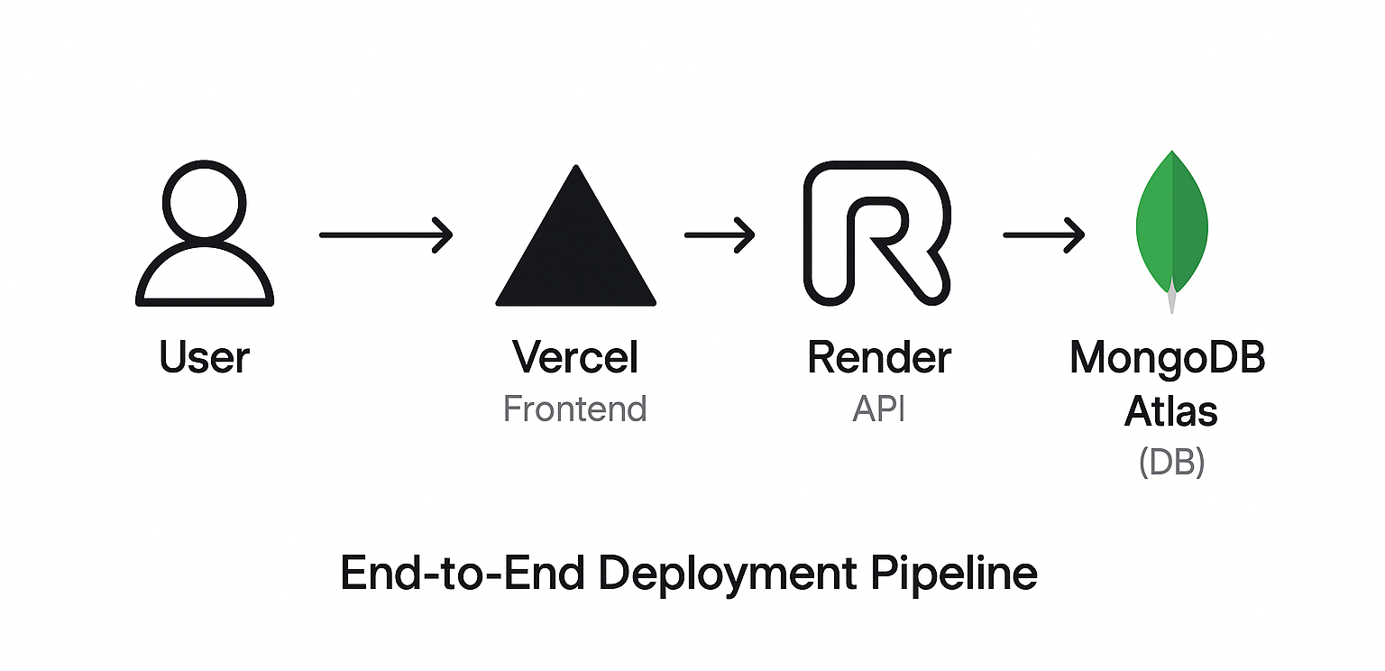 DevOps Flow Screenshot